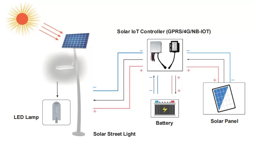 Inbrit Smart Solar Street Light Technology Core